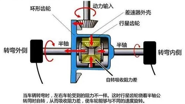 汽車差速器在什么情況下要做動平衡？